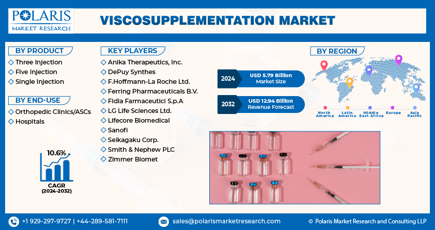 Viscosupplementation Market Share